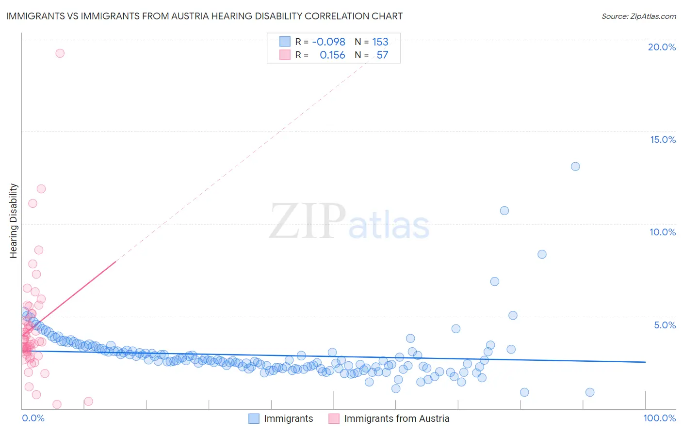 Immigrants vs Immigrants from Austria Hearing Disability