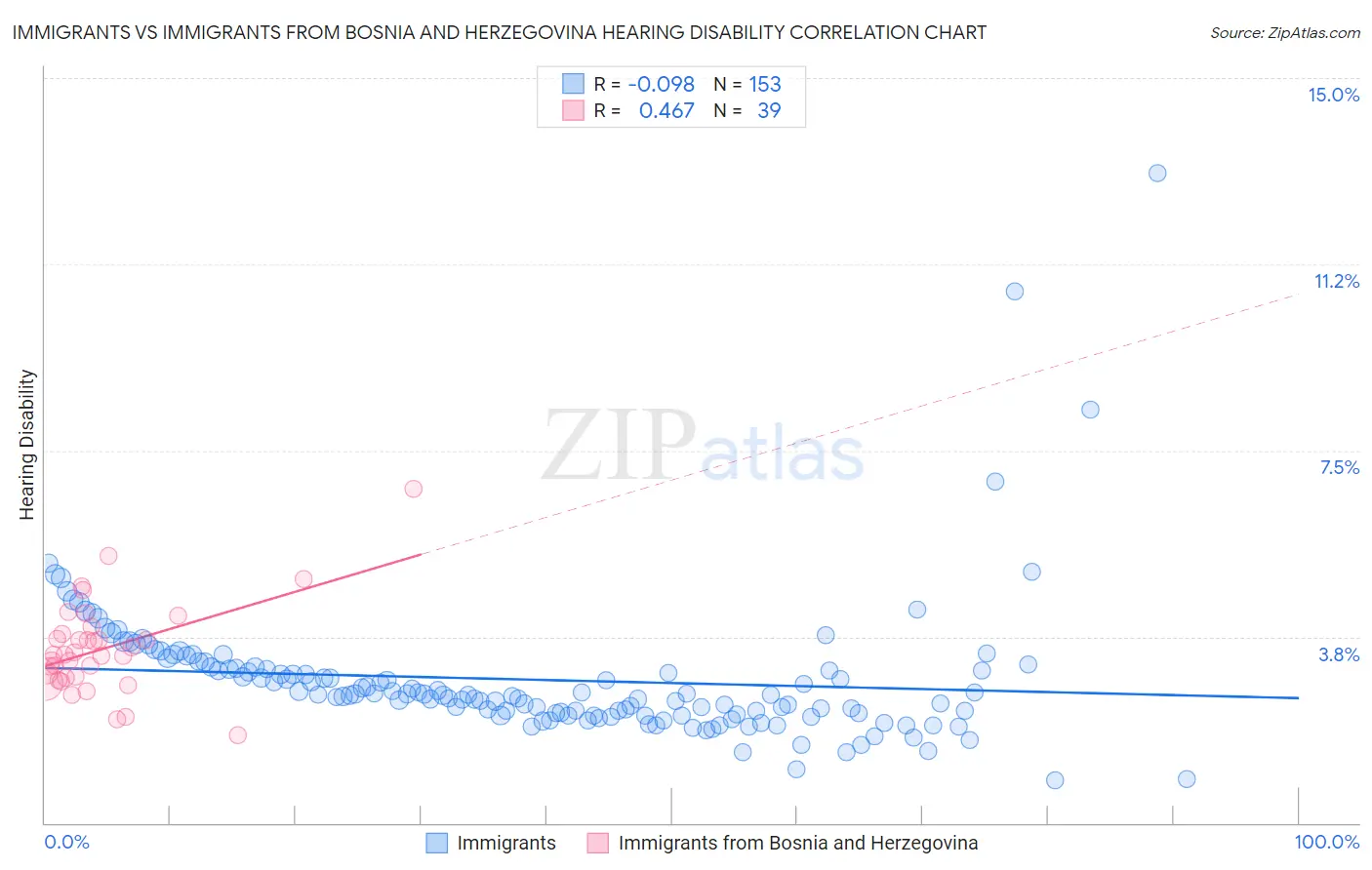 Immigrants vs Immigrants from Bosnia and Herzegovina Hearing Disability