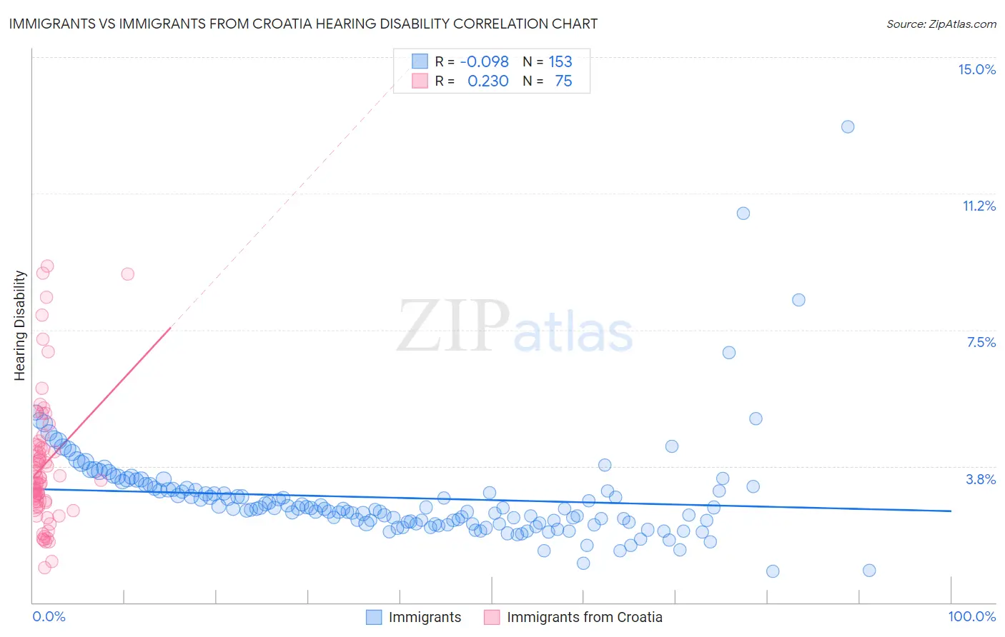 Immigrants vs Immigrants from Croatia Hearing Disability
