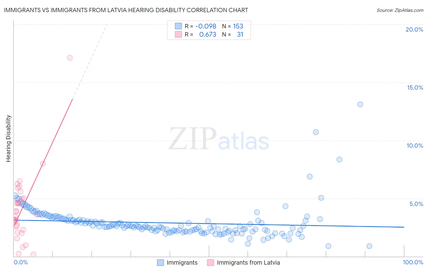 Immigrants vs Immigrants from Latvia Hearing Disability