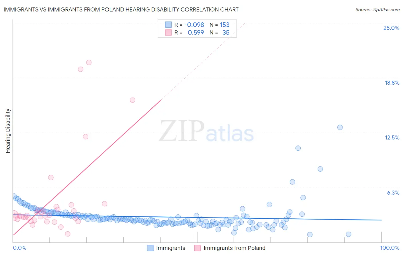 Immigrants vs Immigrants from Poland Hearing Disability