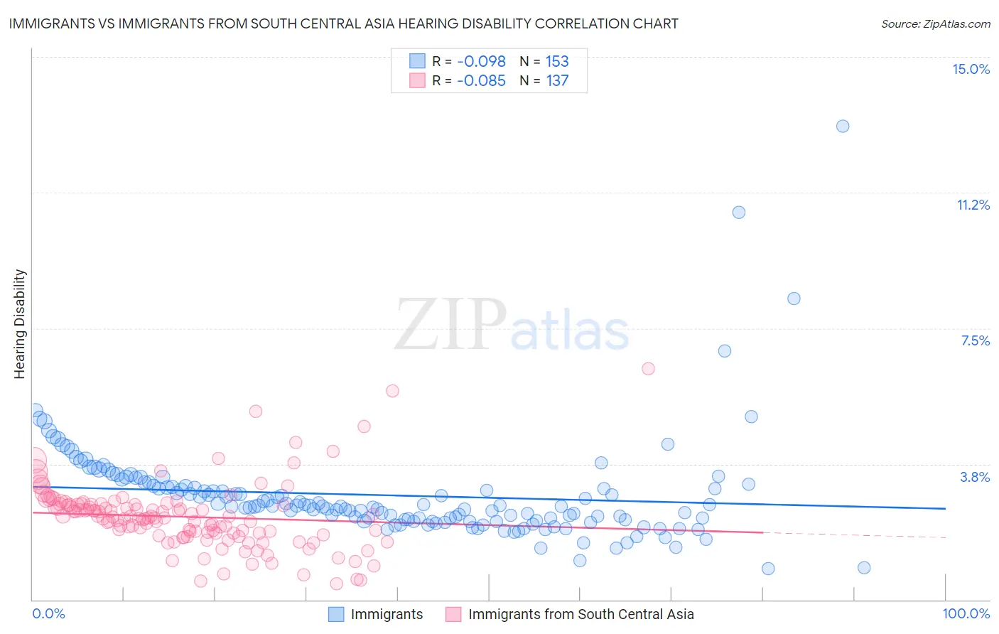 Immigrants vs Immigrants from South Central Asia Hearing Disability