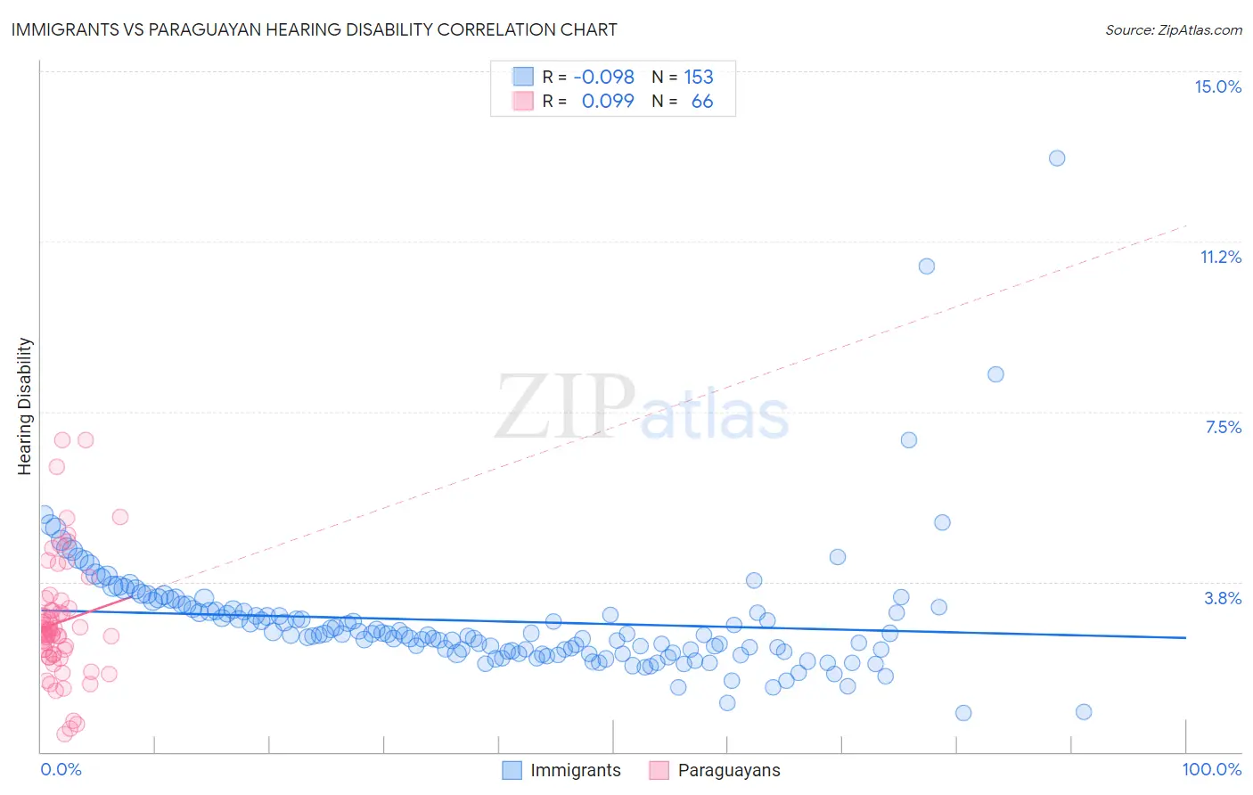 Immigrants vs Paraguayan Hearing Disability
