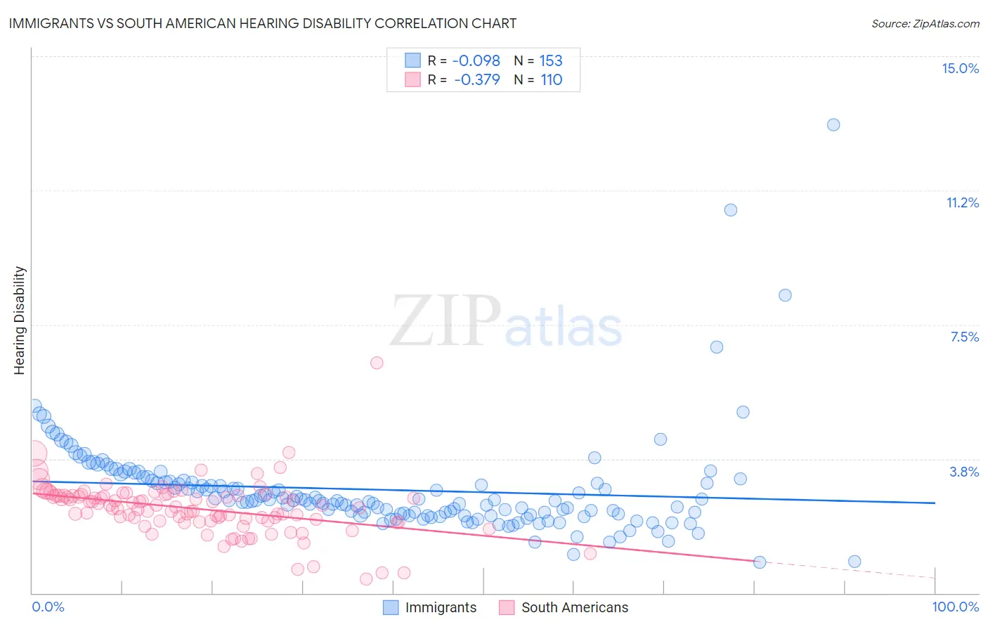 Immigrants vs South American Hearing Disability