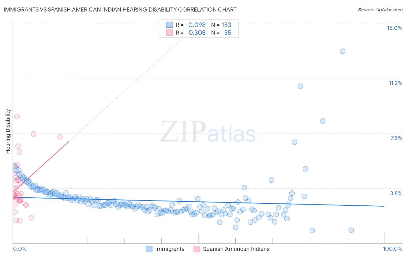 Immigrants vs Spanish American Indian Hearing Disability