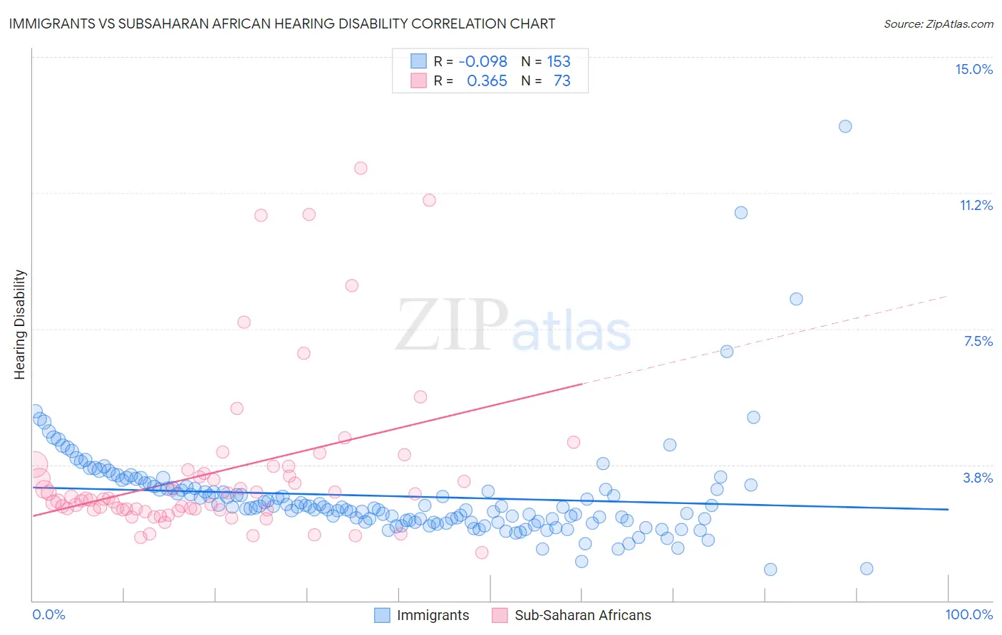 Immigrants vs Subsaharan African Hearing Disability