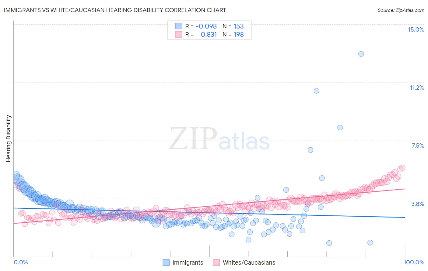 Immigrants vs White/Caucasian Hearing Disability