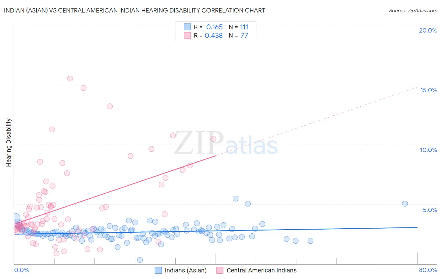 Indian (Asian) vs Central American Indian Hearing Disability