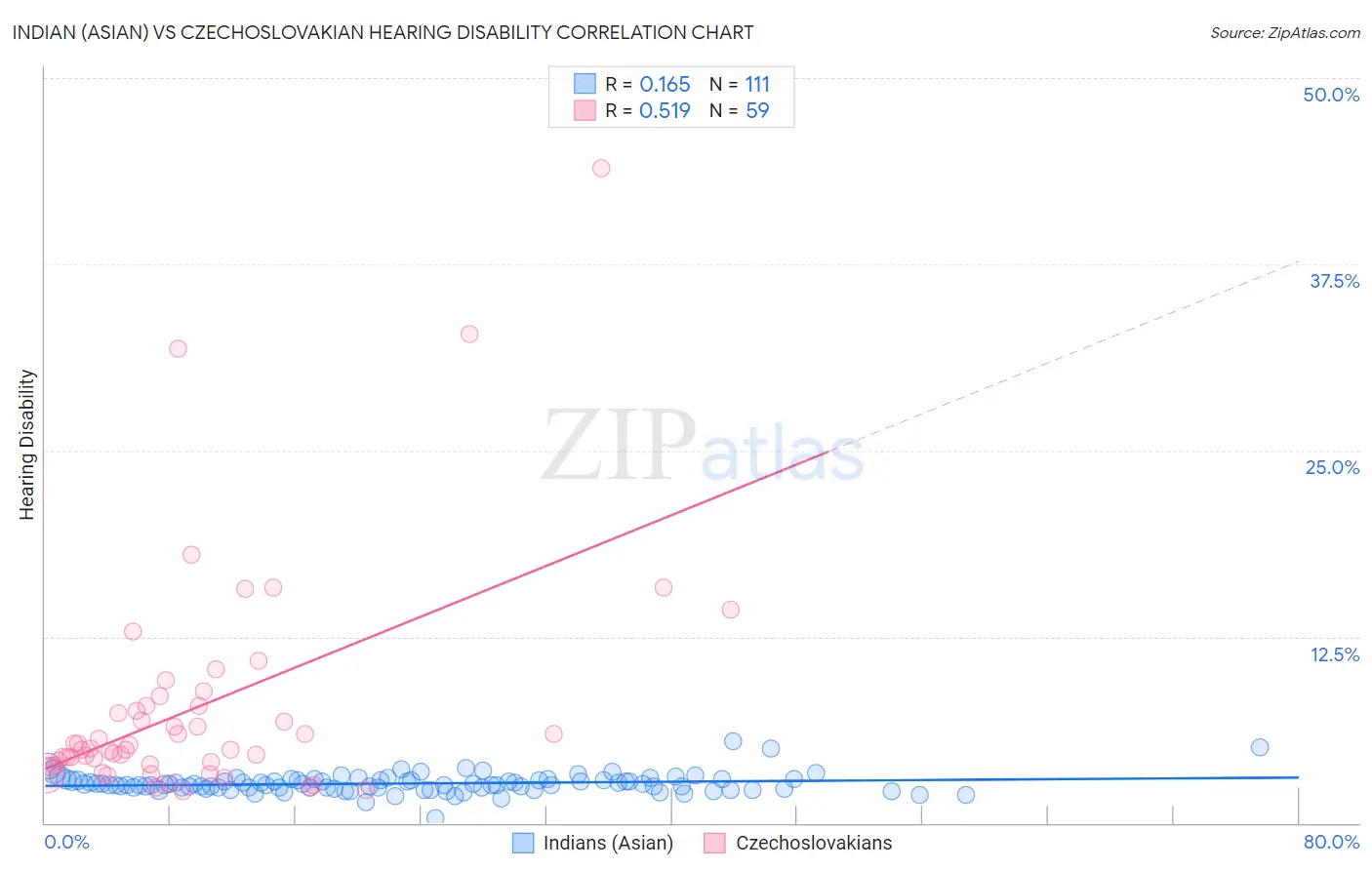 Indian (Asian) vs Czechoslovakian Hearing Disability