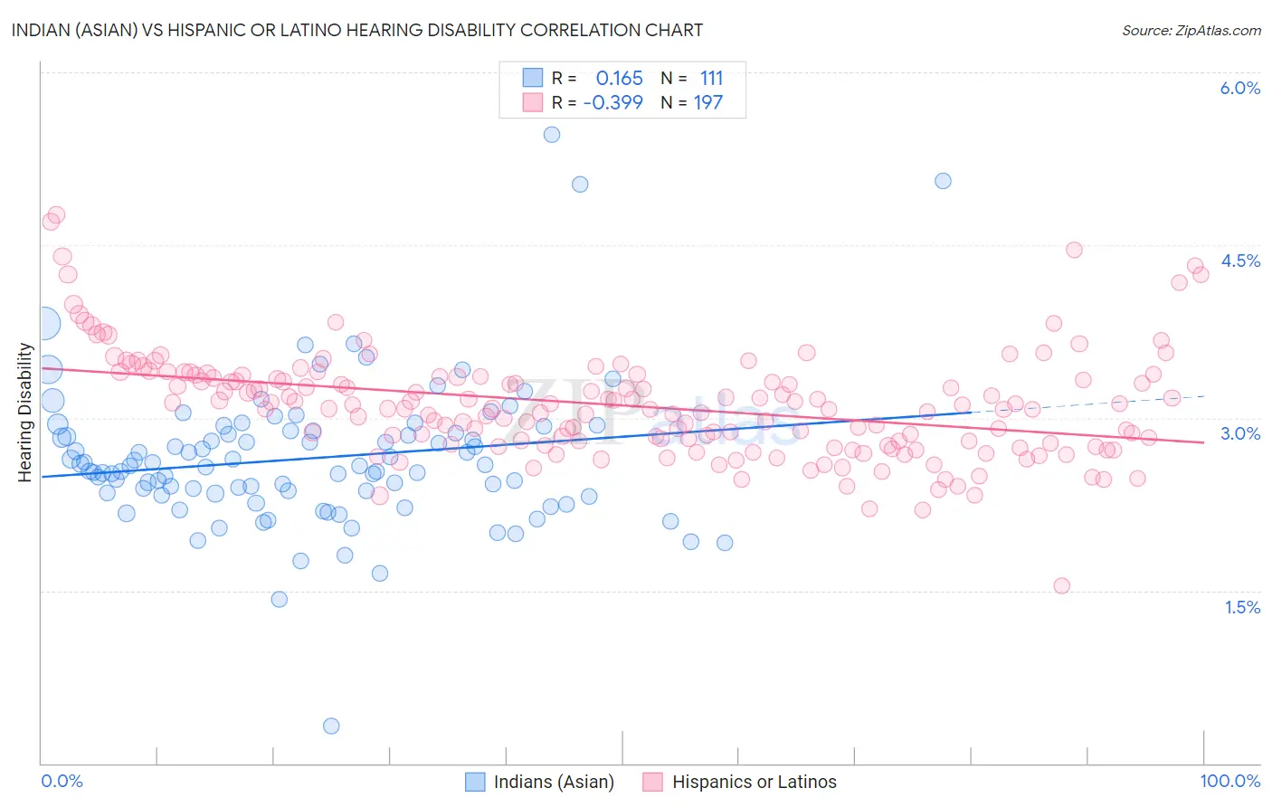 Indian (Asian) vs Hispanic or Latino Hearing Disability