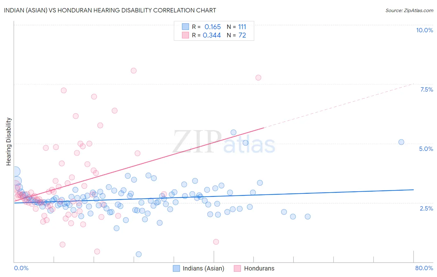 Indian (Asian) vs Honduran Hearing Disability