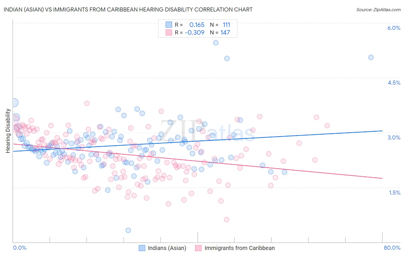 Indian (Asian) vs Immigrants from Caribbean Hearing Disability