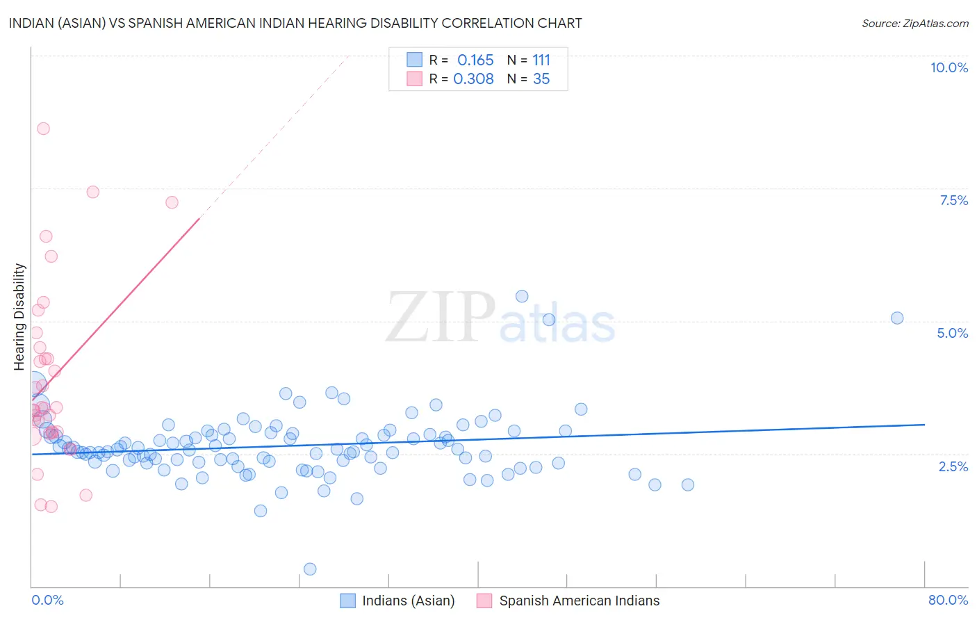 Indian (Asian) vs Spanish American Indian Hearing Disability