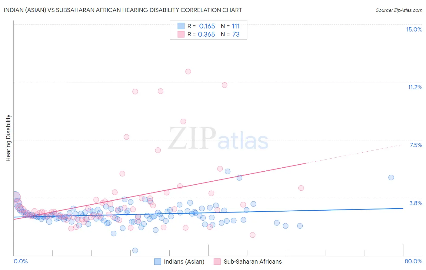 Indian (Asian) vs Subsaharan African Hearing Disability