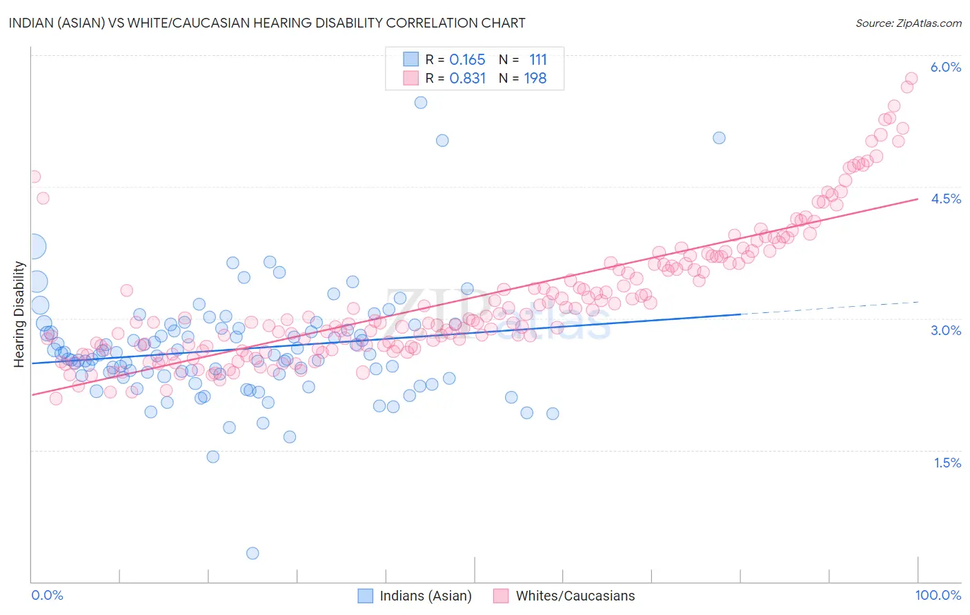 Indian (Asian) vs White/Caucasian Hearing Disability