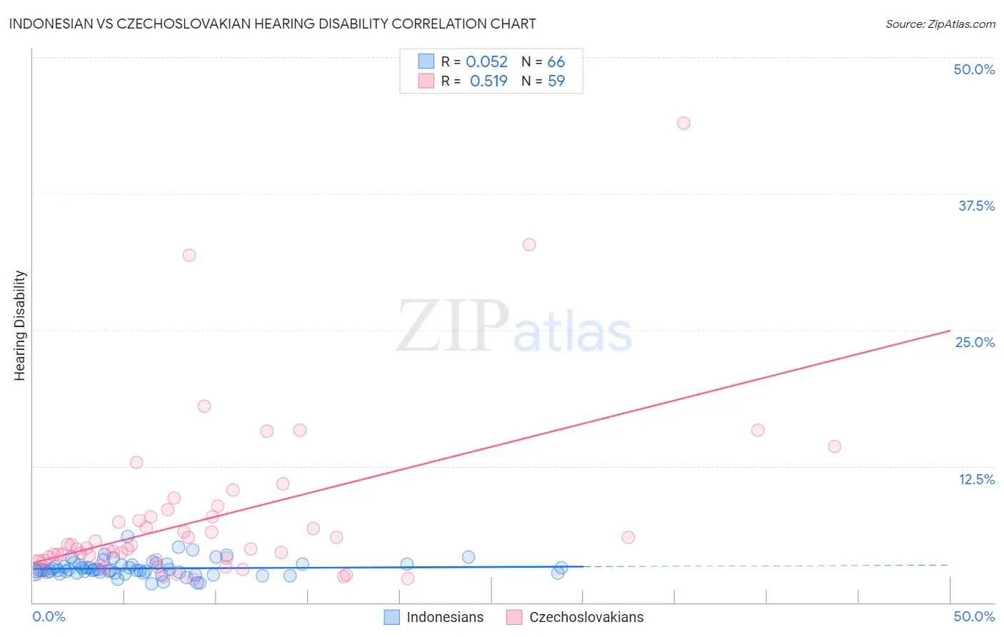 Indonesian vs Czechoslovakian Hearing Disability