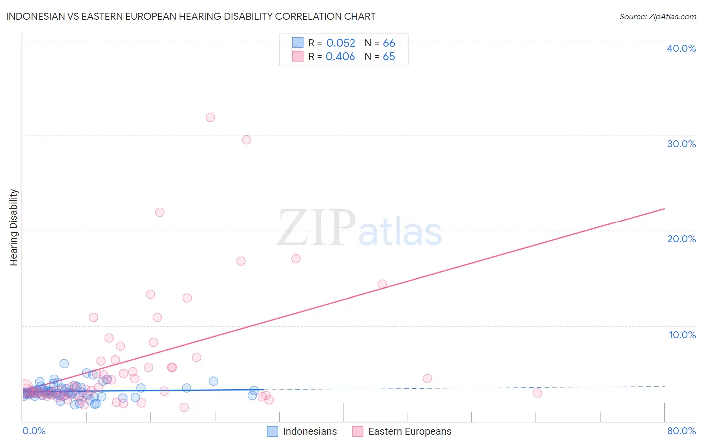 Indonesian vs Eastern European Hearing Disability
