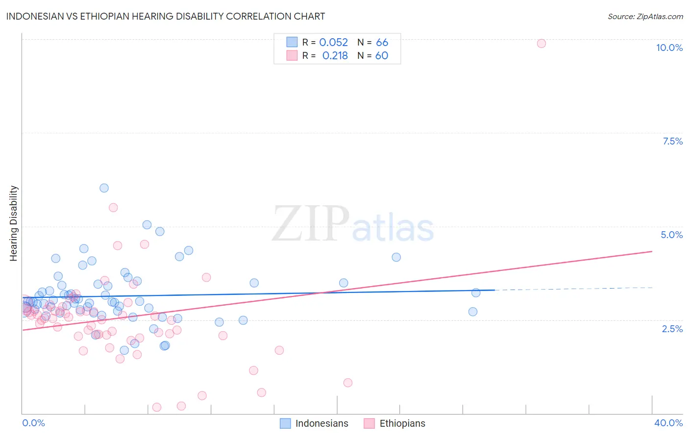 Indonesian vs Ethiopian Hearing Disability