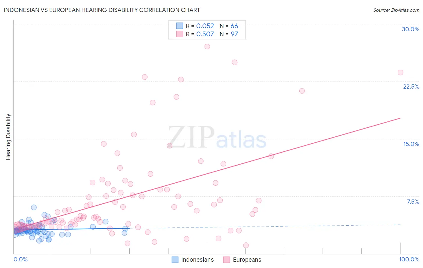 Indonesian vs European Hearing Disability