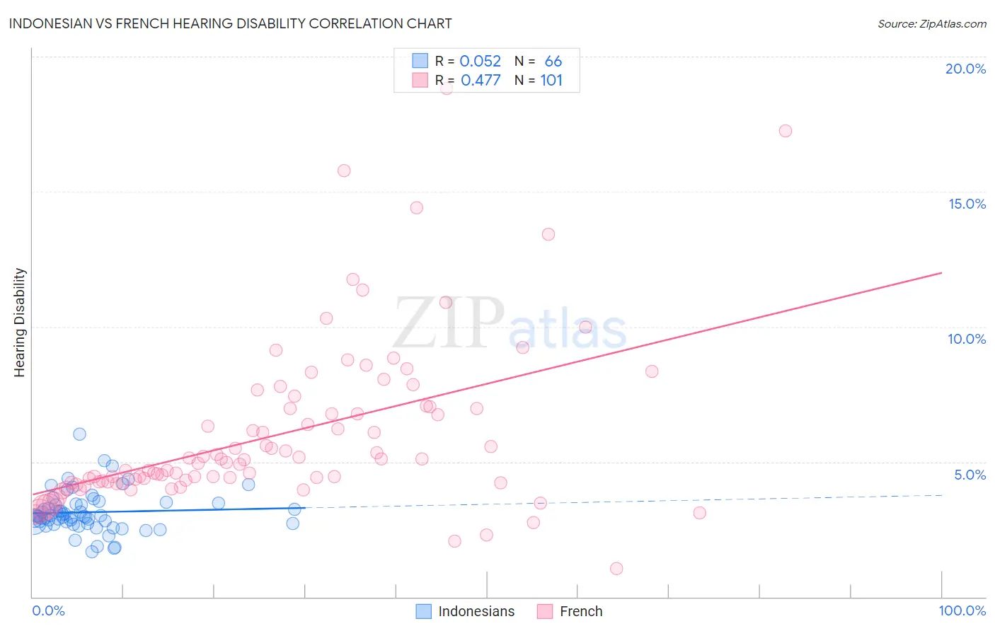 Indonesian vs French Hearing Disability