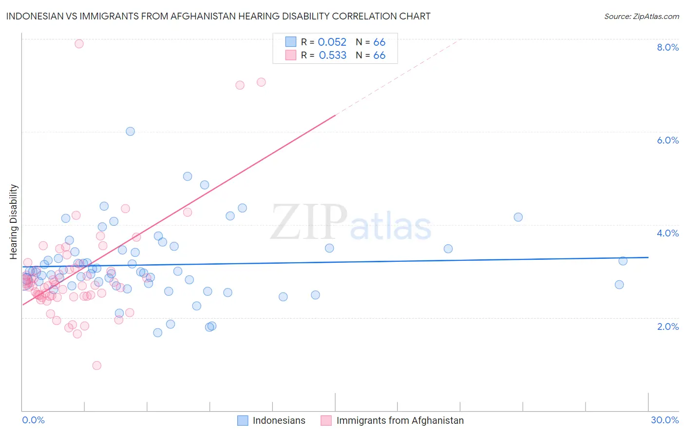 Indonesian vs Immigrants from Afghanistan Hearing Disability