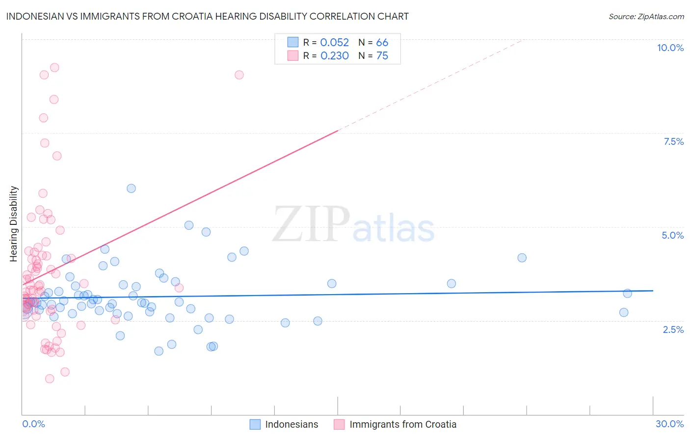 Indonesian vs Immigrants from Croatia Hearing Disability
