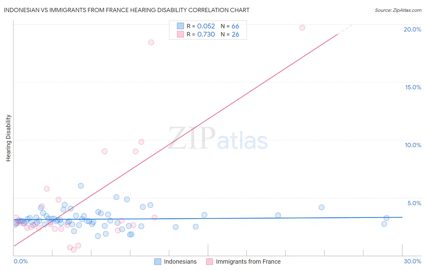 Indonesian vs Immigrants from France Hearing Disability