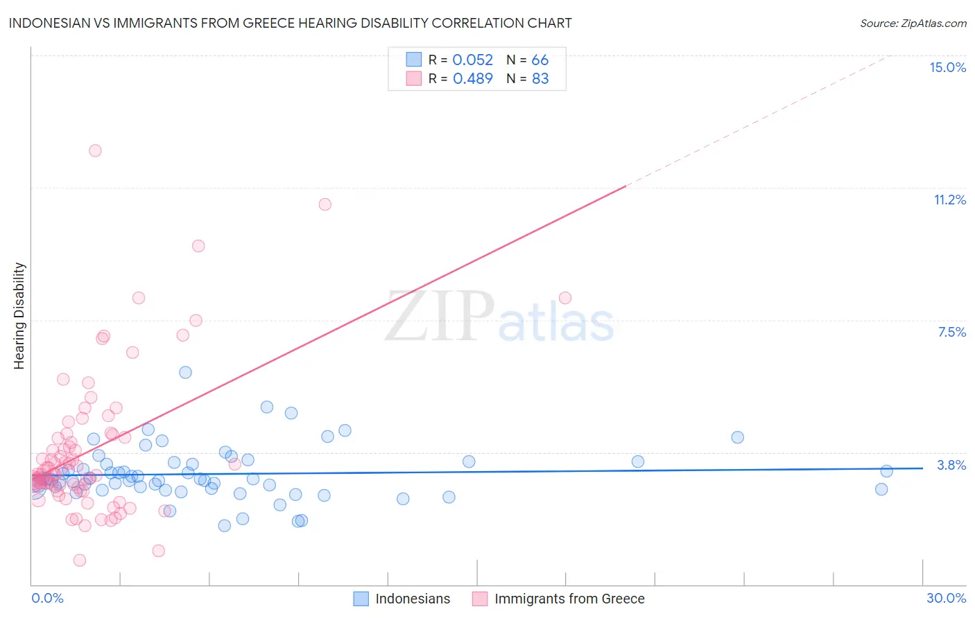 Indonesian vs Immigrants from Greece Hearing Disability