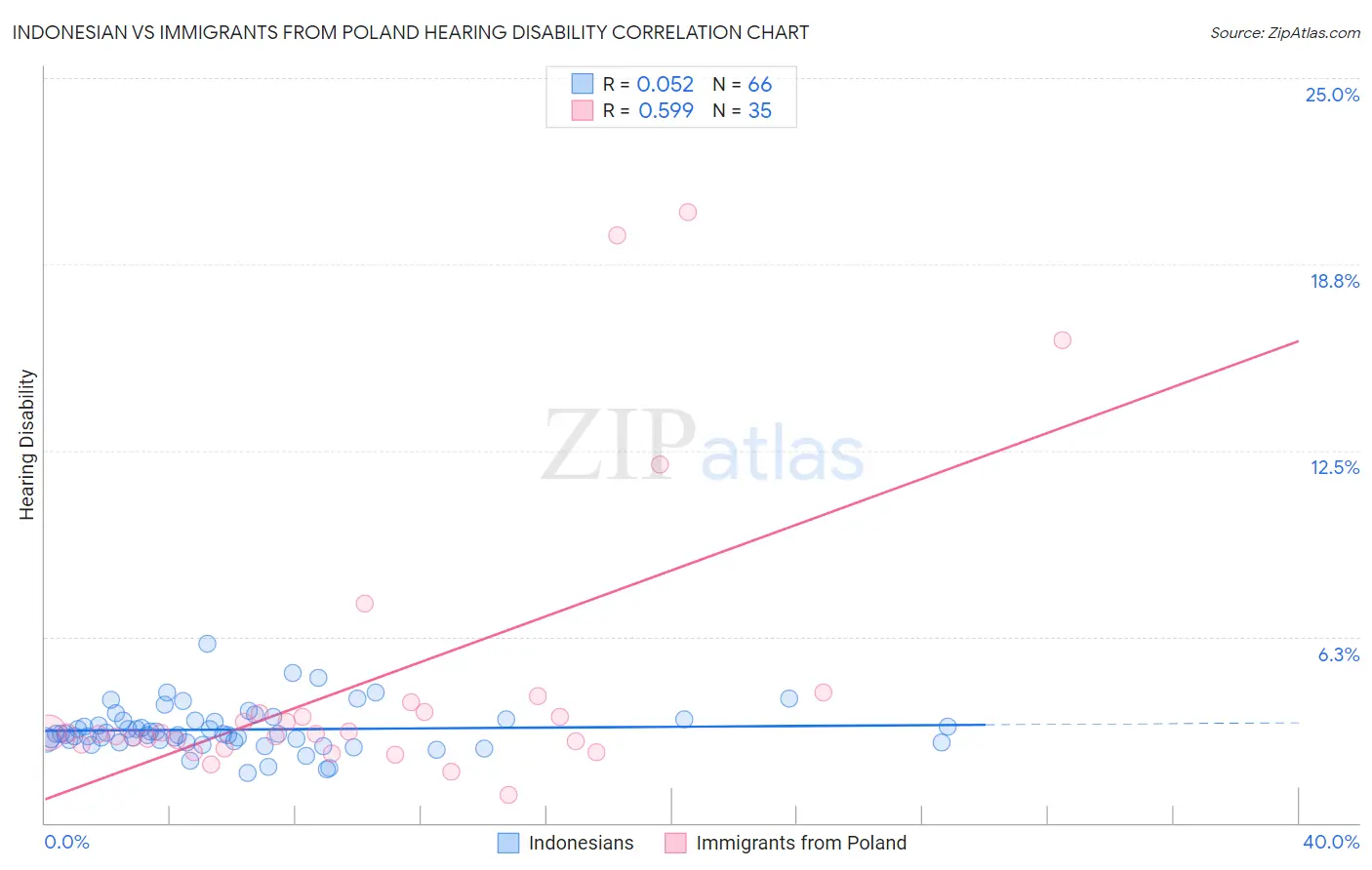 Indonesian vs Immigrants from Poland Hearing Disability
