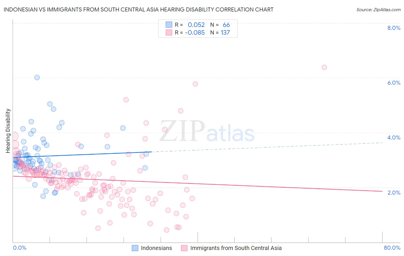 Indonesian vs Immigrants from South Central Asia Hearing Disability