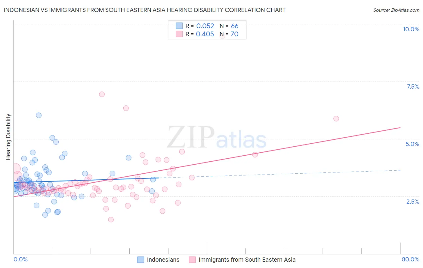 Indonesian vs Immigrants from South Eastern Asia Hearing Disability