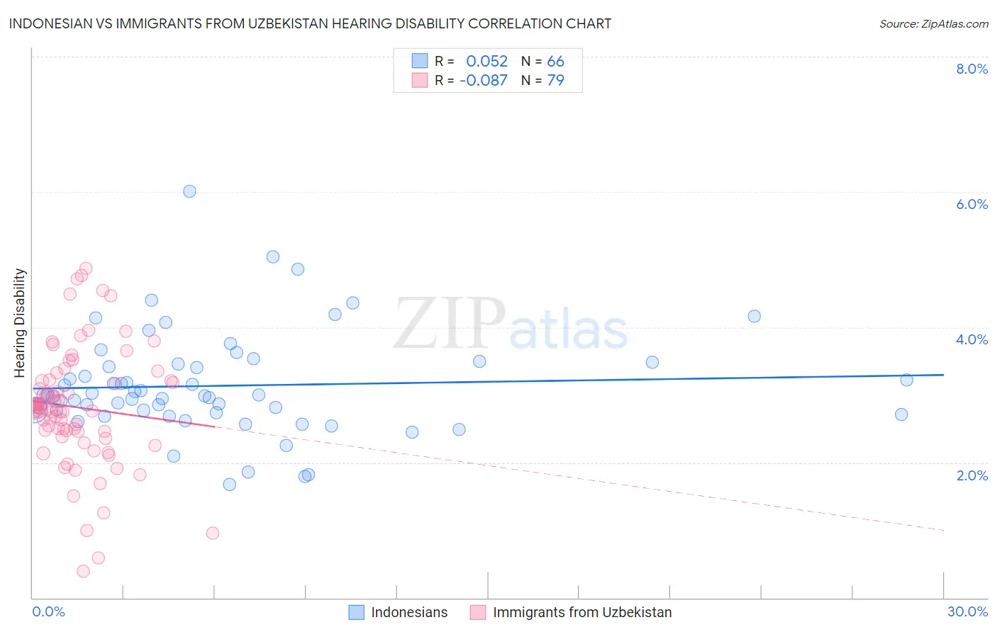 Indonesian vs Immigrants from Uzbekistan Hearing Disability