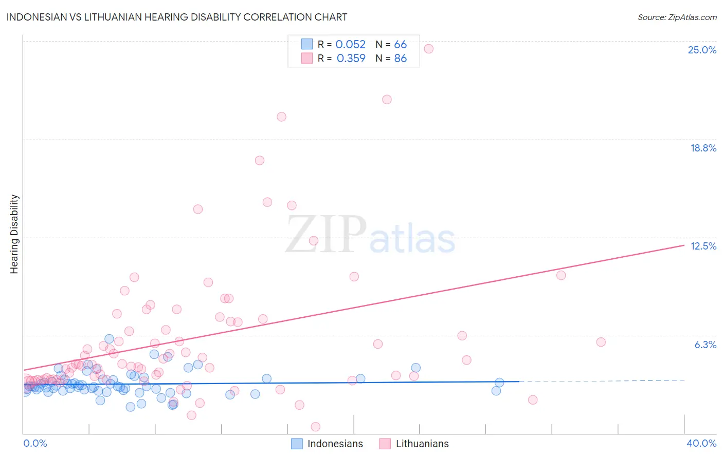 Indonesian vs Lithuanian Hearing Disability