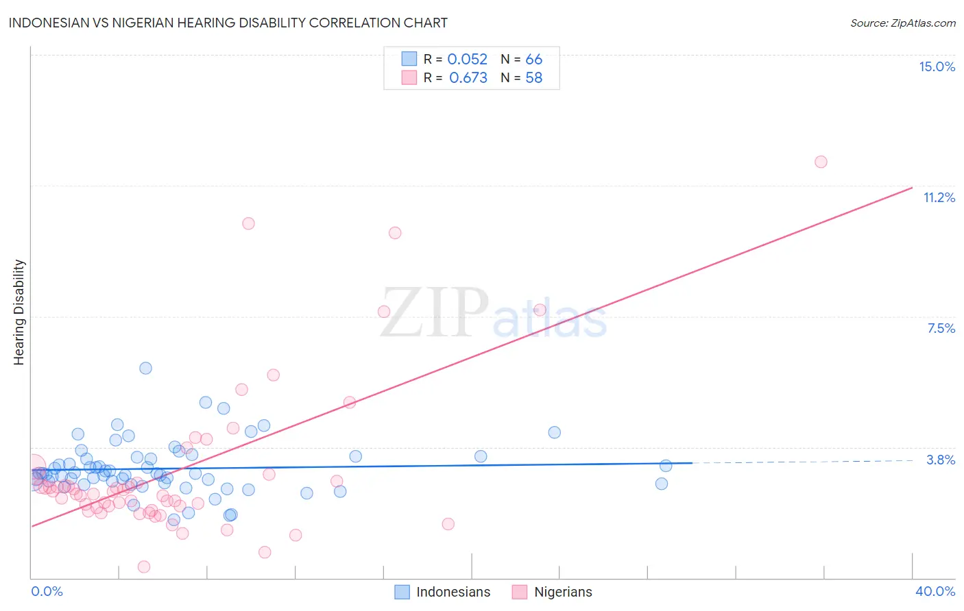 Indonesian vs Nigerian Hearing Disability