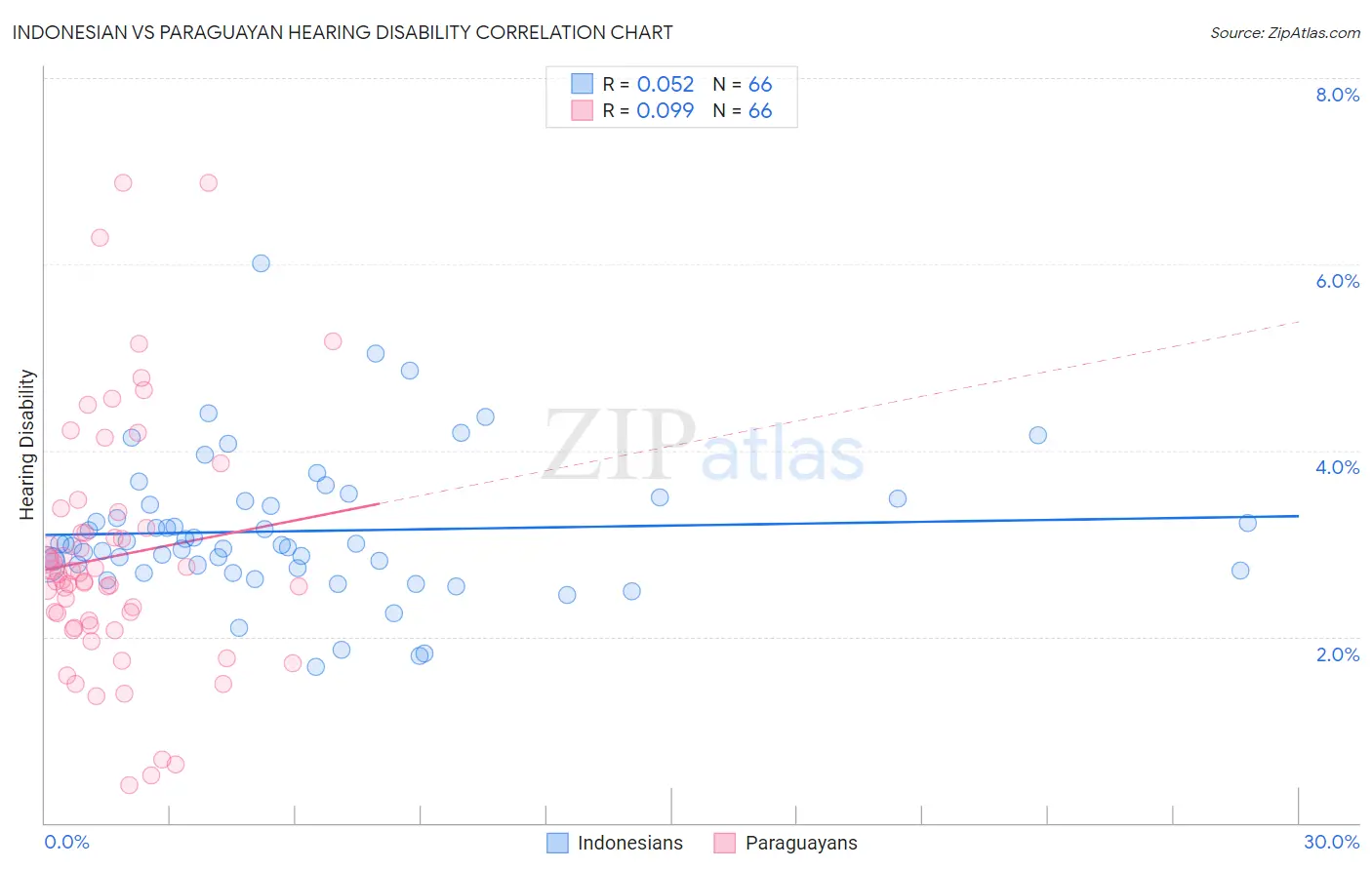 Indonesian vs Paraguayan Hearing Disability