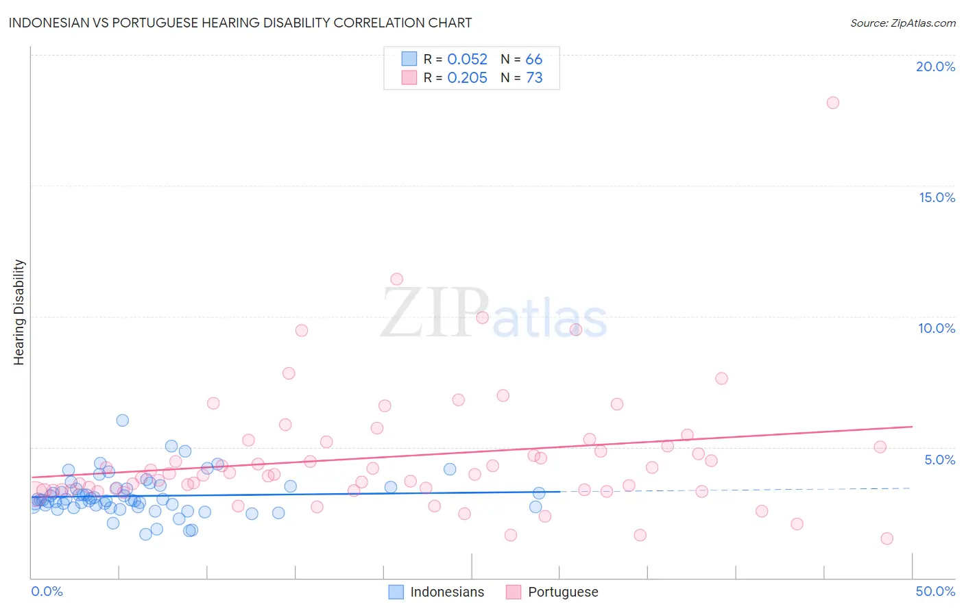 Indonesian vs Portuguese Hearing Disability