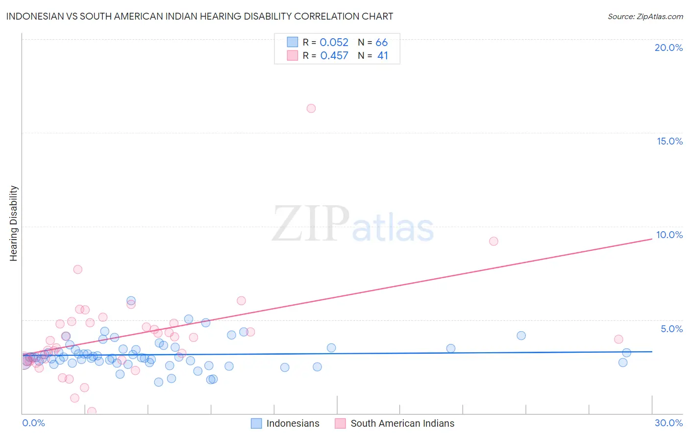 Indonesian vs South American Indian Hearing Disability