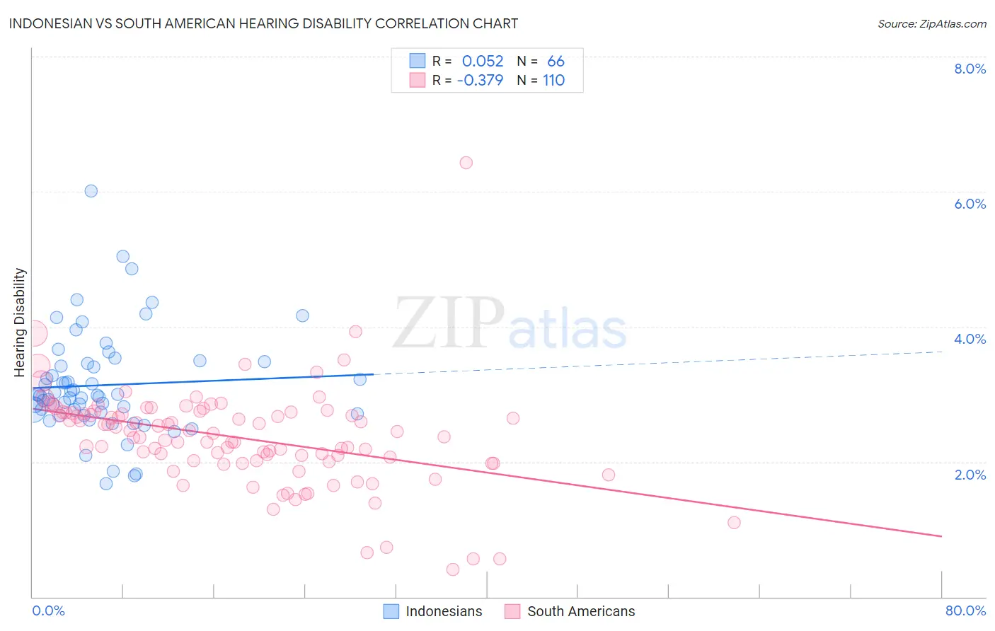 Indonesian vs South American Hearing Disability