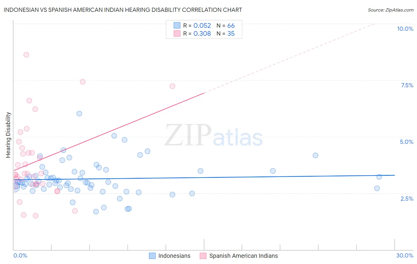 Indonesian vs Spanish American Indian Hearing Disability