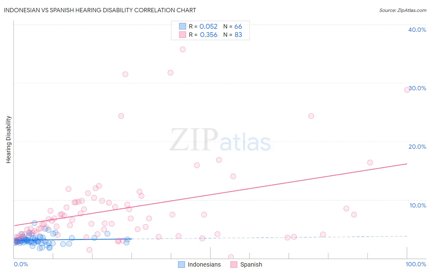 Indonesian vs Spanish Hearing Disability