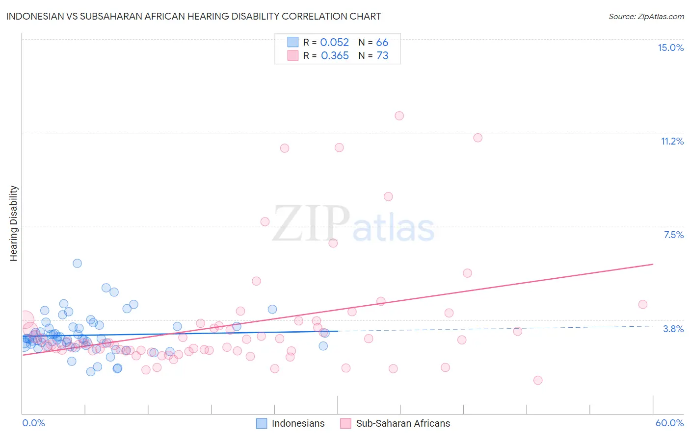 Indonesian vs Subsaharan African Hearing Disability