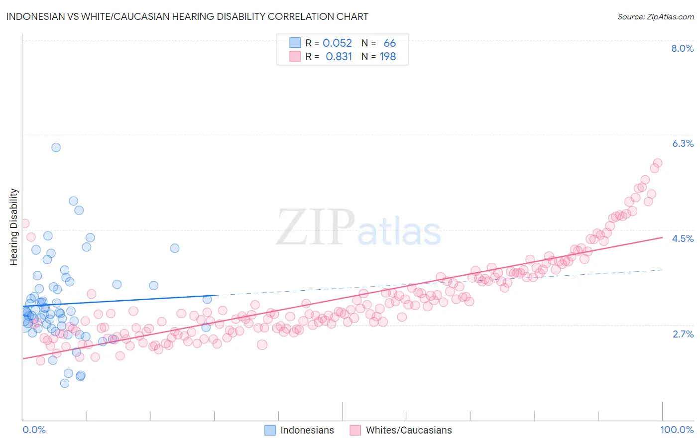 Indonesian vs White/Caucasian Hearing Disability