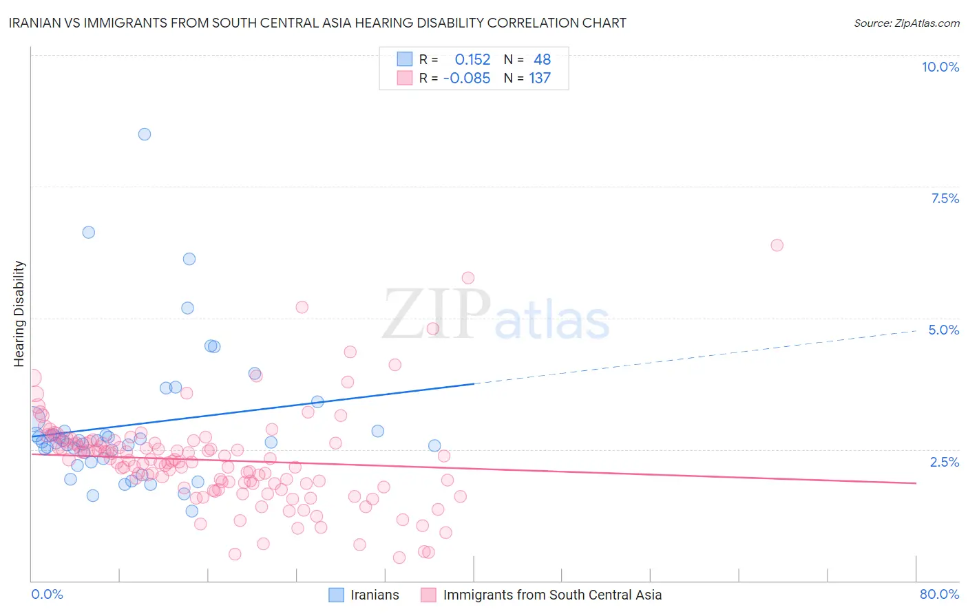 Iranian vs Immigrants from South Central Asia Hearing Disability