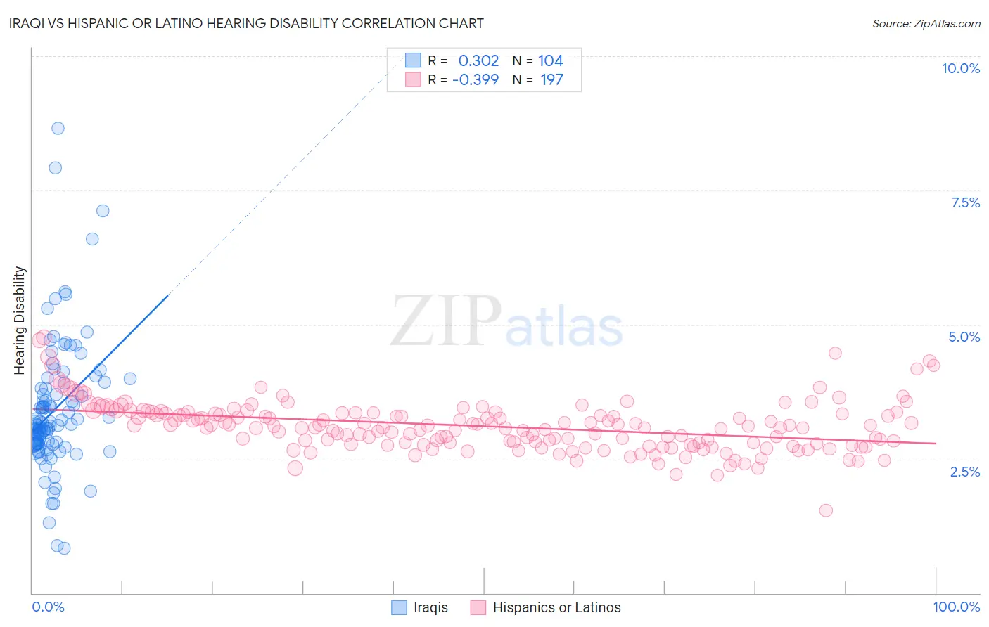 Iraqi vs Hispanic or Latino Hearing Disability