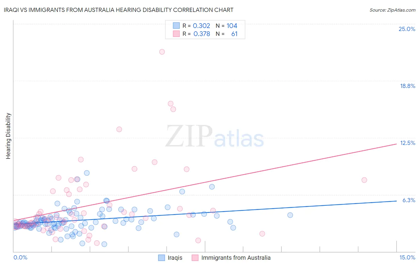 Iraqi vs Immigrants from Australia Hearing Disability