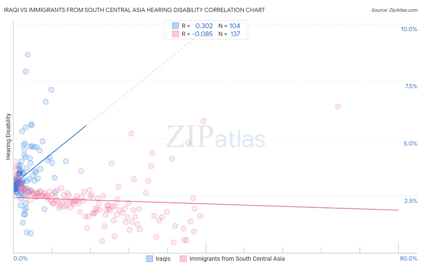 Iraqi vs Immigrants from South Central Asia Hearing Disability