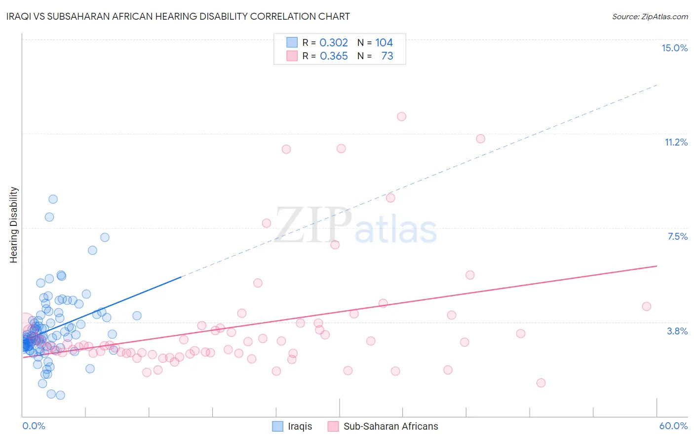 Iraqi vs Subsaharan African Hearing Disability