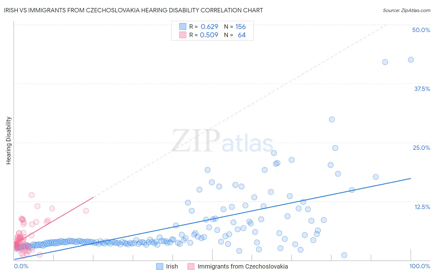 Irish vs Immigrants from Czechoslovakia Hearing Disability