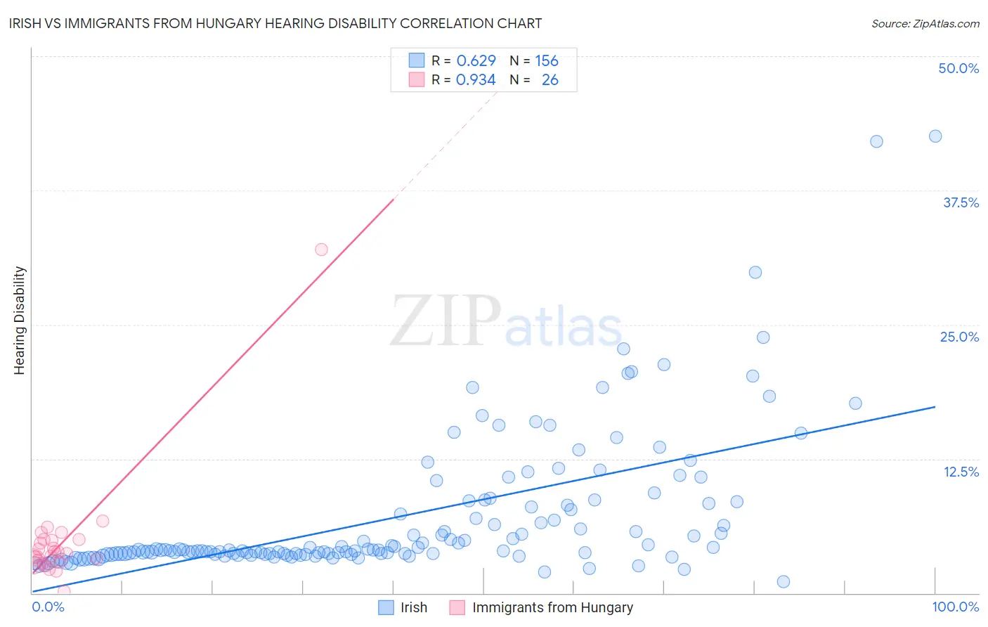 Irish vs Immigrants from Hungary Hearing Disability