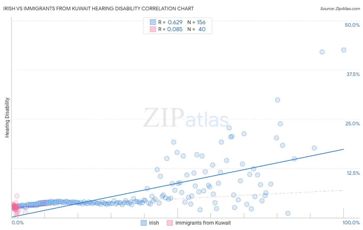 Irish vs Immigrants from Kuwait Hearing Disability